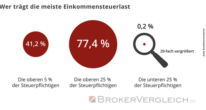 Wer trägt die meiste Einkommensteuerlast