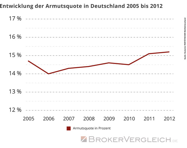 Entwicklung der Armutsquote in Deutschland 2005 bis 2012