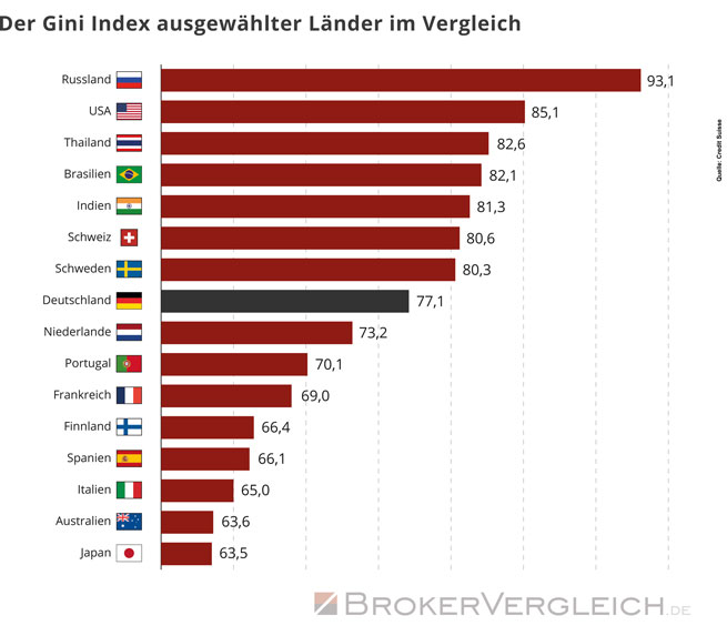 Der Gini Index ausgewählter Länder im Vergleich