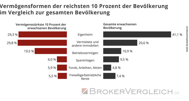 Vermögensformen der reichsten 10 Prozent der Bevölkerung im Ve