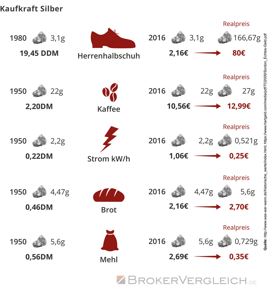 Wie sich die Kaufkraft von Silber über Jahrzehnte entwickelt hat. Was Sie heute für das Silber von früher kaufen könnten.