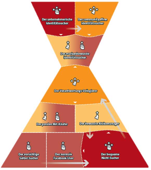 kundensegmentpyramide