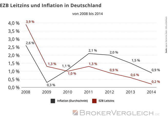 Grafik zu Leitzinsen und Inflationsraten in Deutschland für die Jahre 2008 bis 2014