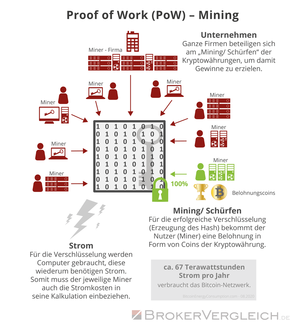 Infografik zur Funktionsweise des Minings von Kryptowährungen