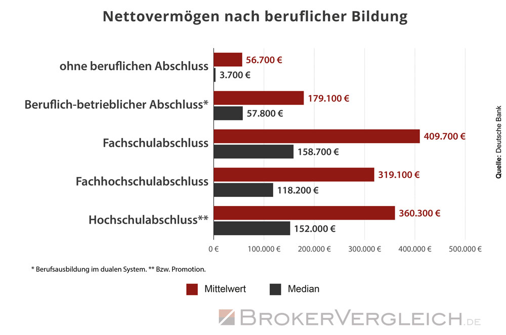 Infografik zum Nettovermögen privater Haushalte nach beruflicher Bildung