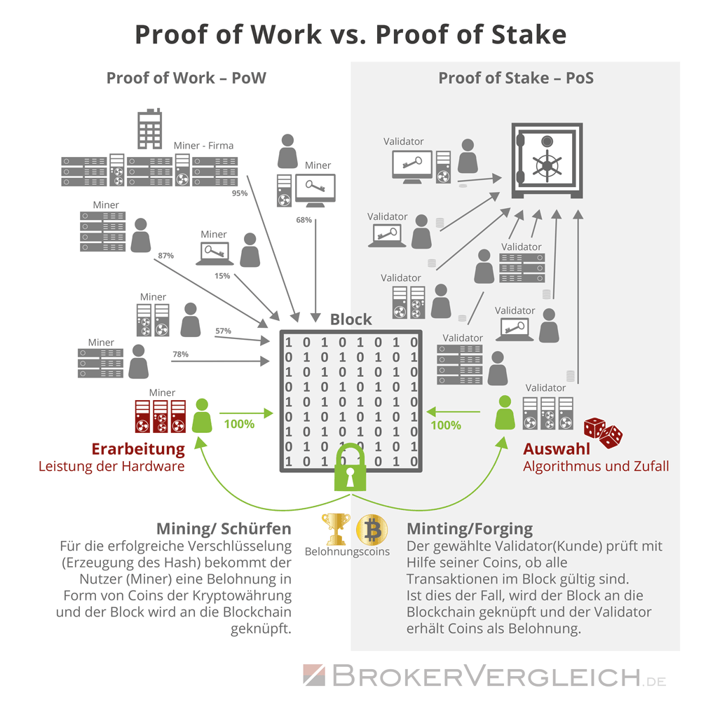 Infografik zu den Unterschieden zwischen Proof of Stake und Proof of Work