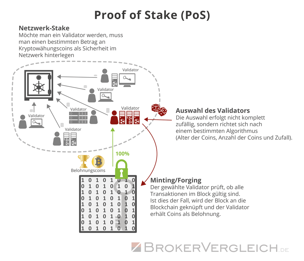 Infografik zum Ablauf eines Proofs of Stake bei Kryptowährungen