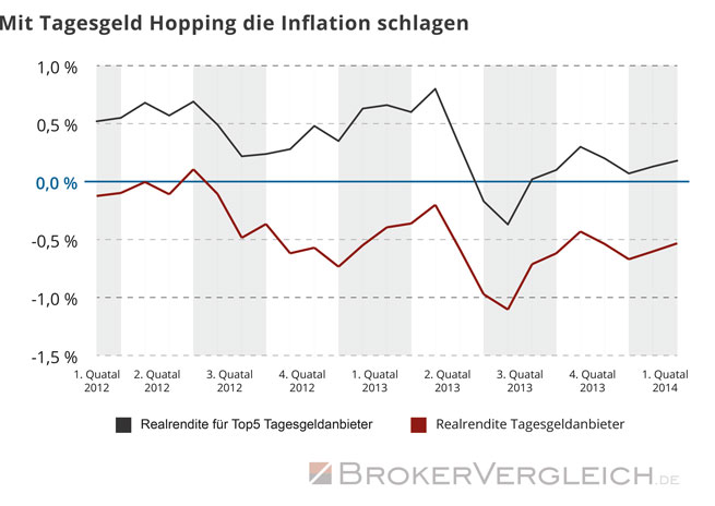 realrendite_tagesgeld_top5