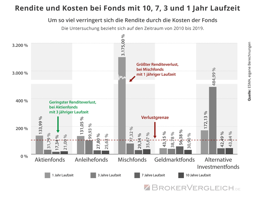 Infografik zum Anteil der Rendite von Fonds, die für Kosten und Gebühren drauf geht