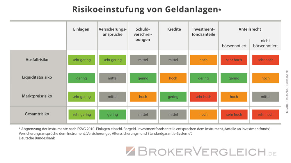 Ausfall-, Liquiditäts- und Marktpreisrisiko von Geldanlagen