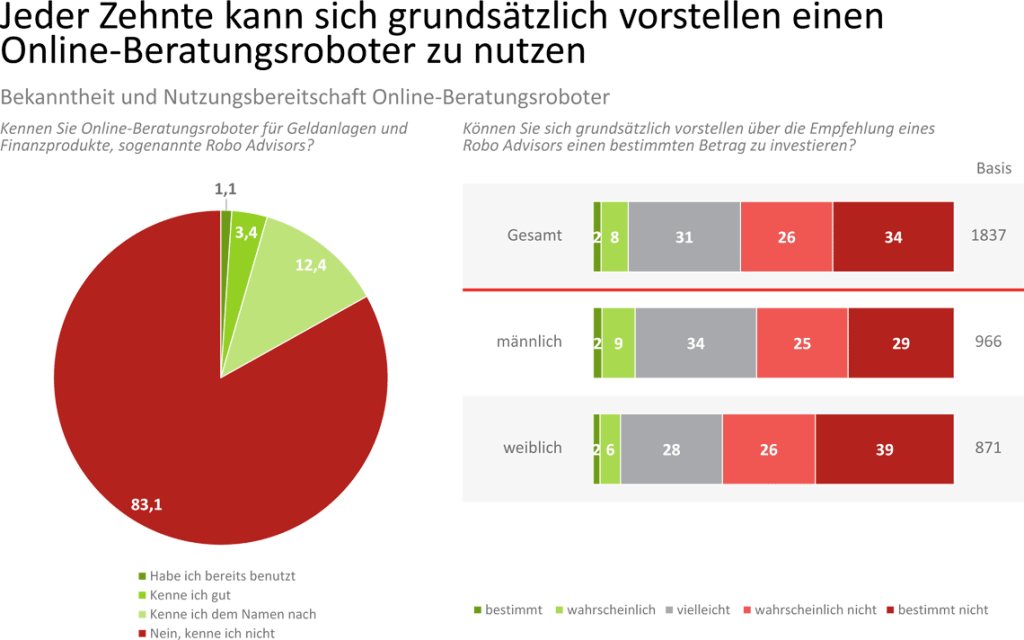 robo-advisor-yougov-studie-fintech