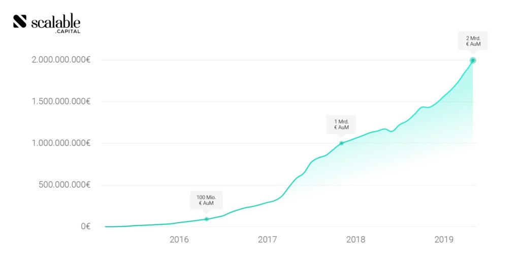 AuM-Wachstum Scalable Capital