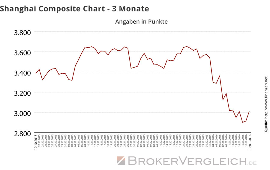 Die Grafik zeigt mit historischen Kursdaten den Verlauf des Shanghai Composite vom 19.10.2015 bis 19.01.2016.