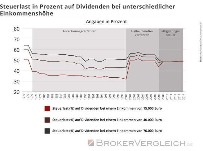 Steuerlast in Prozent auf Dividenden bei unterschiedlicher Einkommenshöhe