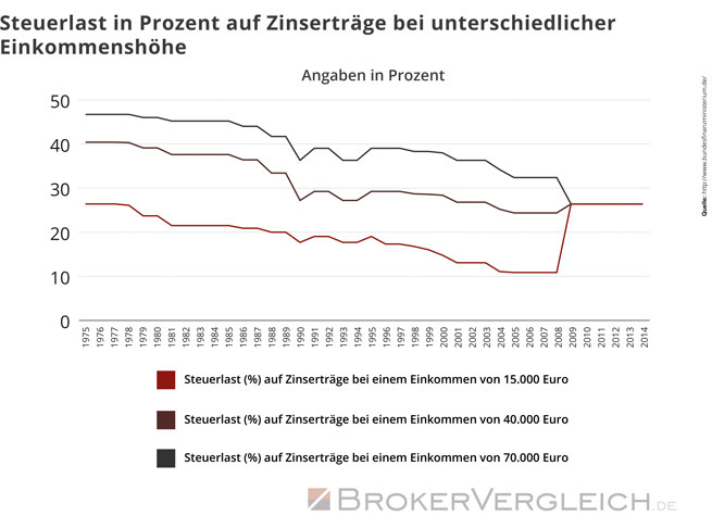 Steuerlast in Prozent auf Zinserträge bei unterschiedlicher Einkommenshöhe