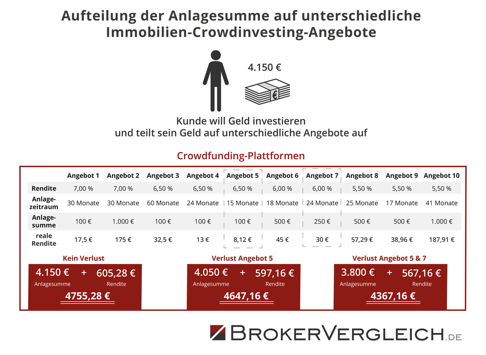 Infografik zur Bedeutung der Streuung auf verschiedene Plattformen und Projekte beim Crowdinvesting