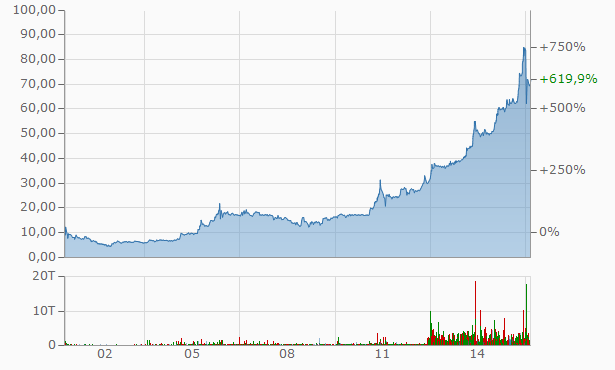 umweltbank-chart