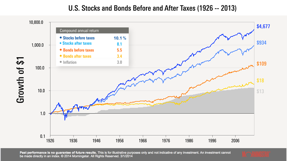 U.S. Stocks and Bonds Befroe and After Taxes