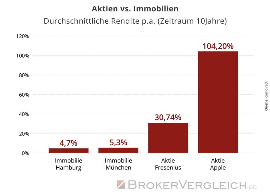 Zum Beitrag - Aktien oder Immobilien?