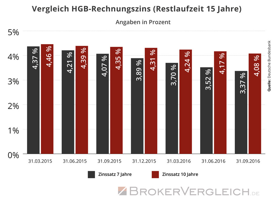 Vergleich des Rechnungszinses nach HGB für 2015 und 2016 unter Annahme einer Verlängerung des Durchschnittszeitraums von 7 auf 10 Jahre.