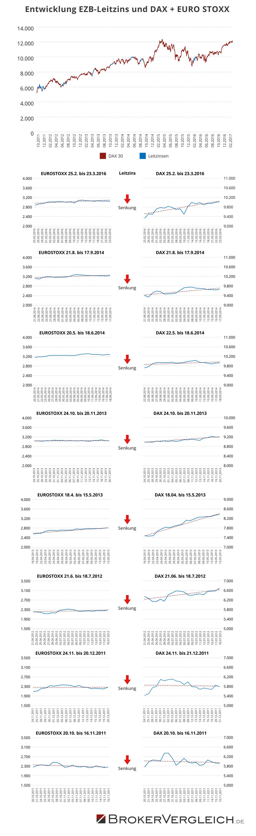 Entwicklung EZB Leitzins und DAX + EURO STOXX