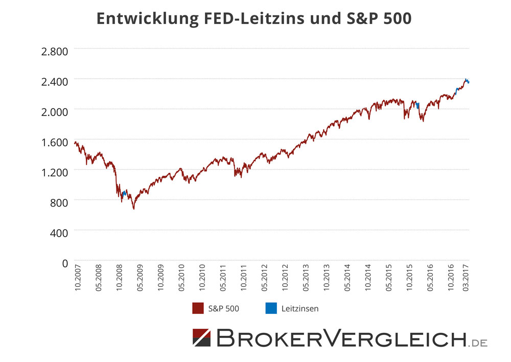 Entwicklung FED Leitzins und S&P 500