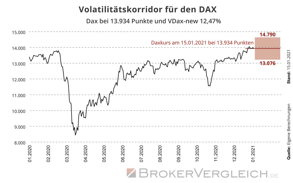 Infografik zur Berechnung der Schwankungsbreite des DAX ausgehend vom Punktestand und dem VDAX-new Volatilitätsindex