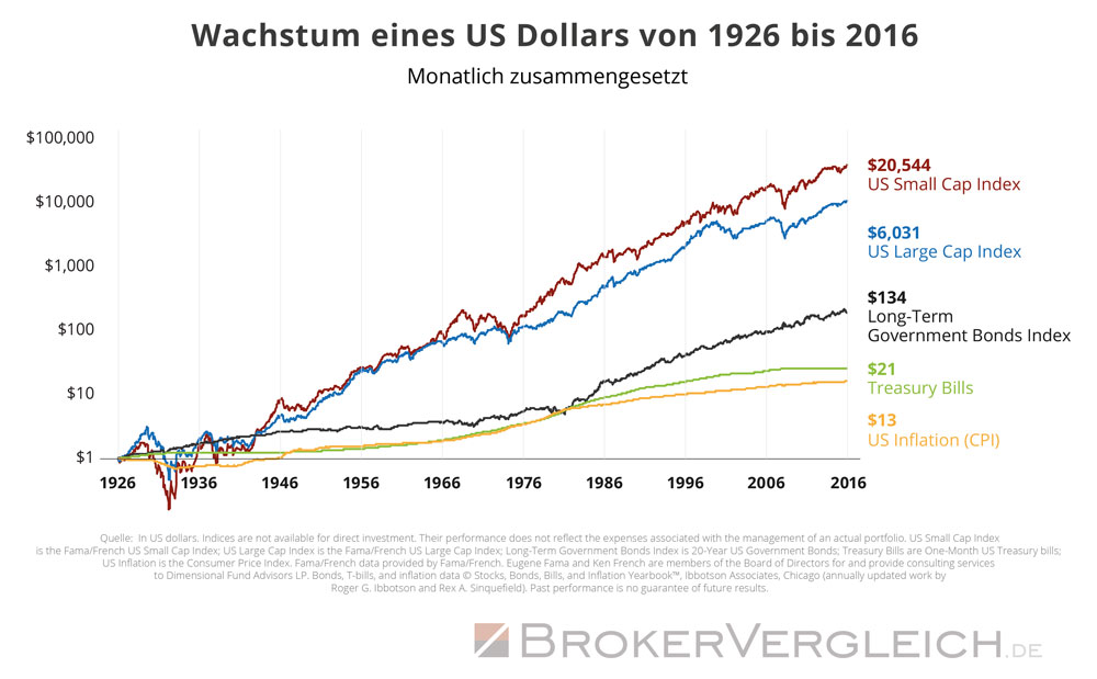 Wie ist der Wert des Us-Dollars von 1926 bis 2016 gewachsen?