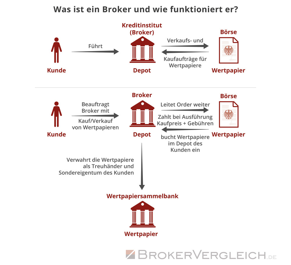 Infografik zur Funktionsweise eines Brokers