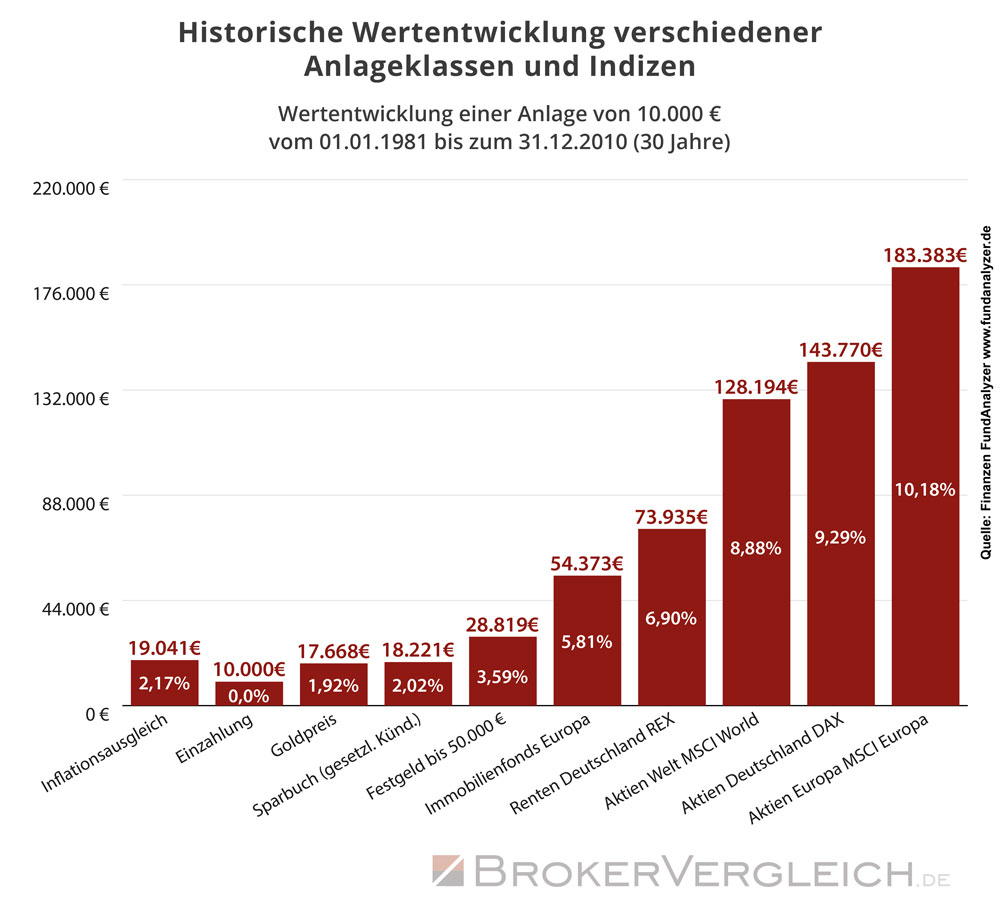 Wie hätte sich eine Anlage von 10.000€ über einen Zeitraum von 30 Jahren entwickelt?