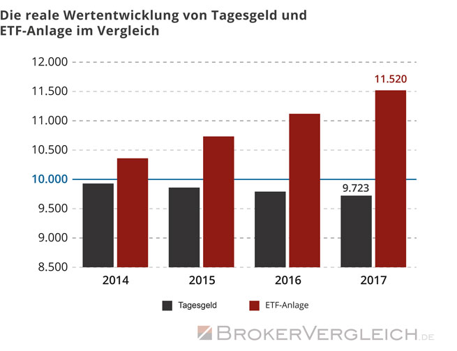 wertentwicklung