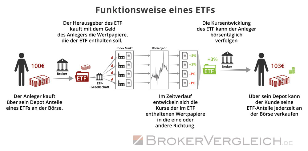 So funktioniert ein ETF