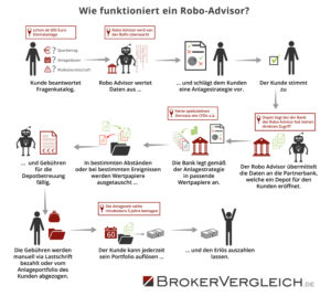 Infografik zur Funktionsweise eines Robo-Advisors