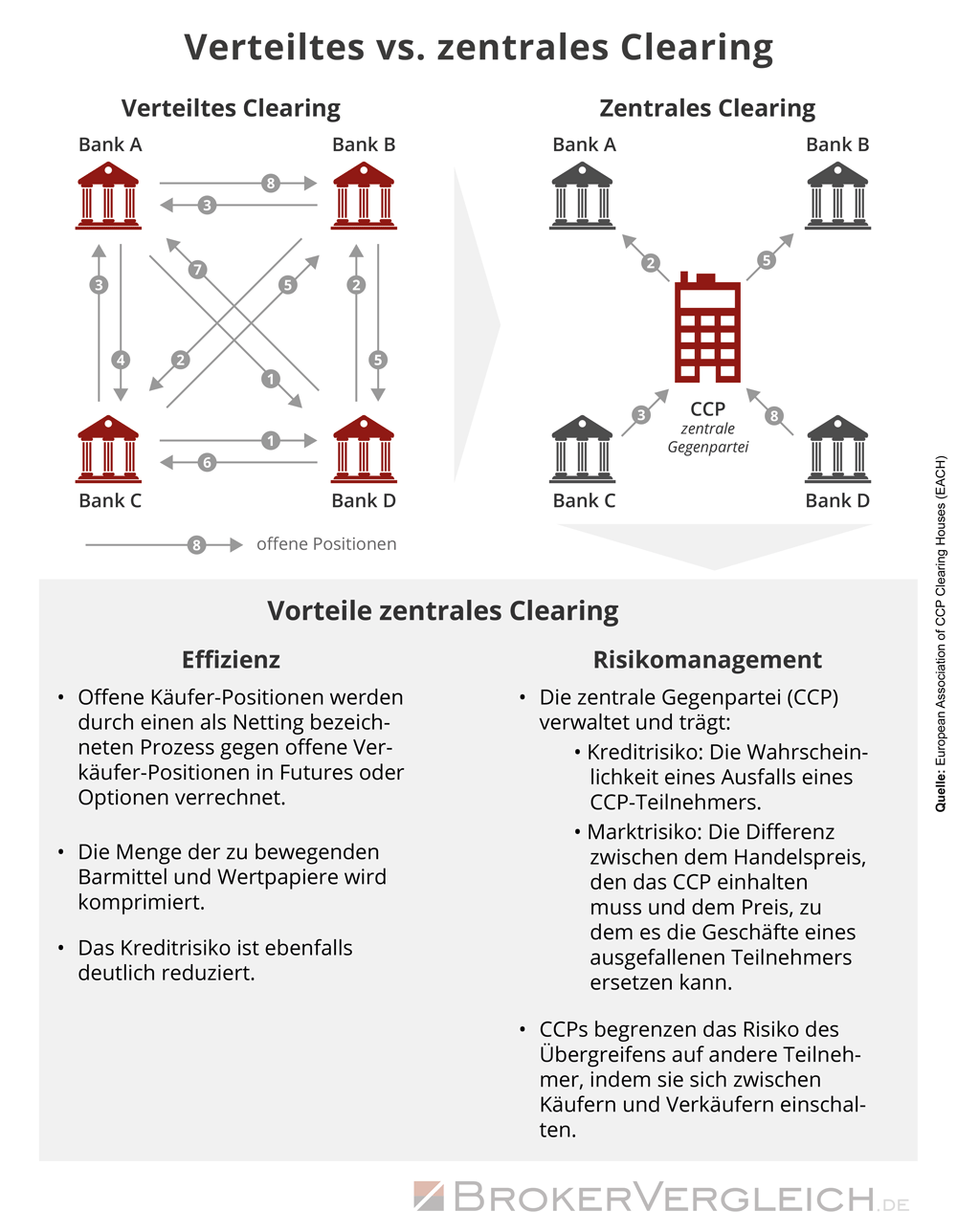 Infografik zu den Unterschieden zwischen dezentralem und zentralem Clearing