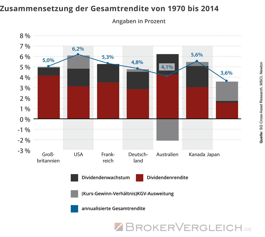 Wie sehr Dividenden die Gesamtrendite eines Fonds beeinflussen können, zeigt unsere Infografik basierend auf Daten von Newton Investment.